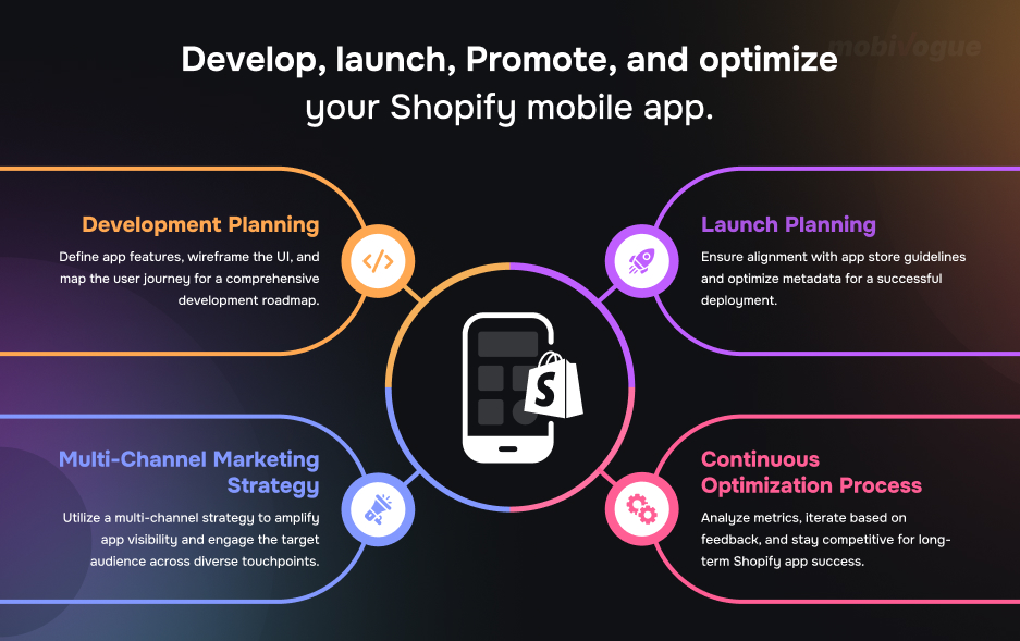 Steps involved in Shopify mobile app commerce